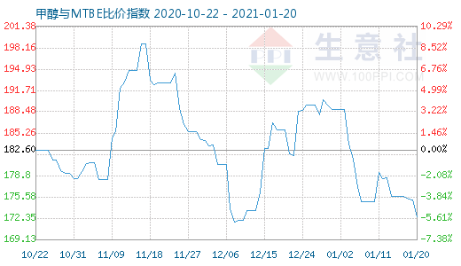 1月20日甲醇與MTBE比價指數(shù)圖