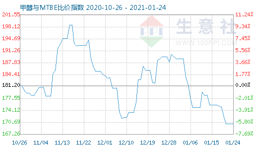 1月24日甲醇與MTBE比價指數(shù)圖