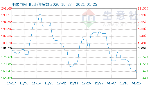 1月25日甲醇與MTBE比價(jià)指數(shù)圖