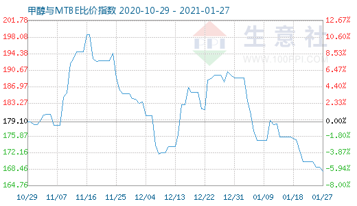 1月27日甲醇與MTBE比價指數(shù)圖