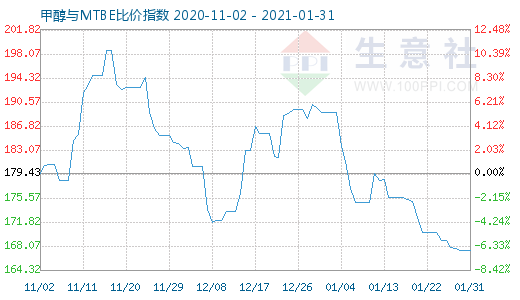 1月31日甲醇與MTBE比價指數(shù)圖