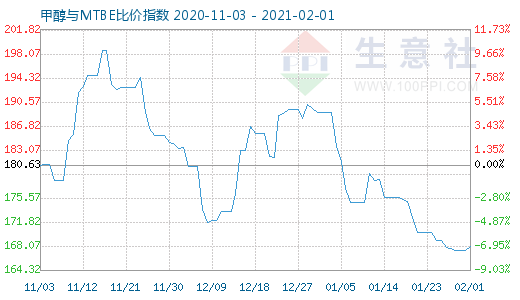 2月1日甲醇與MTBE比價指數(shù)圖