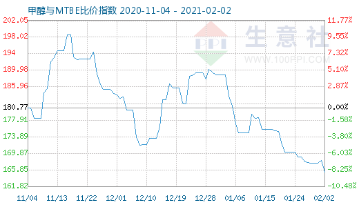 2月2日甲醇與MTBE比價指數(shù)圖