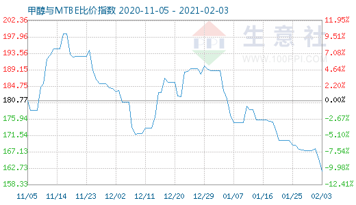 2月3日甲醇與MTBE比價(jià)指數(shù)圖