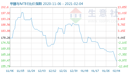 2月4日甲醇與MTBE比價指數(shù)圖