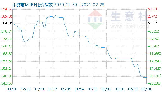 2月28日甲醇與MTBE比價指數(shù)圖