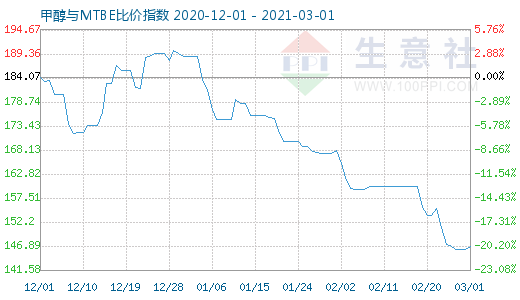 3月1日甲醇與MTBE比價(jià)指數(shù)圖