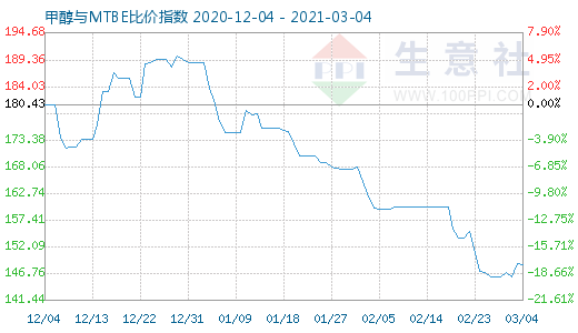 3月4日甲醇與MTBE比價指數(shù)圖