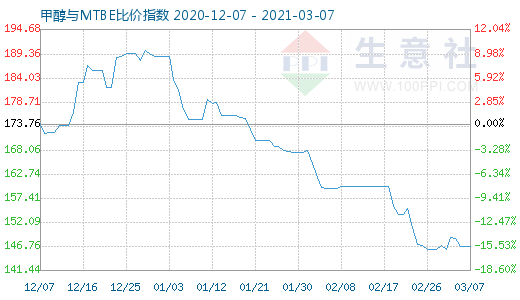 3月7日甲醇與MTBE比價指數(shù)圖