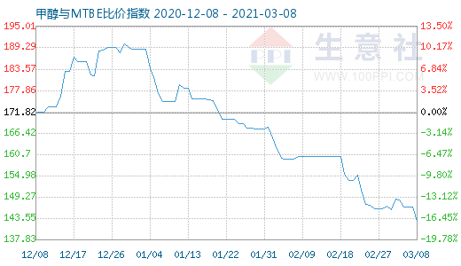 3月8日甲醇與MTBE比價(jià)指數(shù)圖