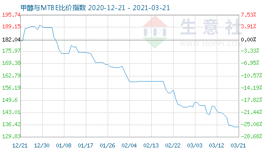 3月21日甲醇與MTBE比價指數(shù)圖