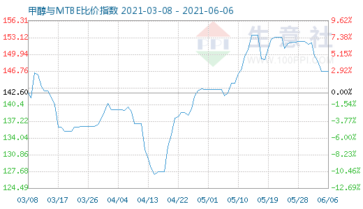 6月6日甲醇與MTBE比價(jià)指數(shù)圖