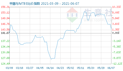 6月7日甲醇與MTBE比價指數(shù)圖