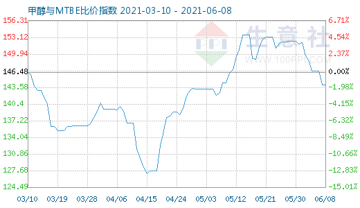 6月8日甲醇與MTBE比價(jià)指數(shù)圖