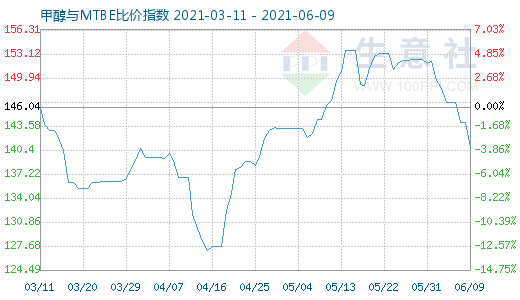 6月9日甲醇與MTBE比價(jià)指數(shù)圖