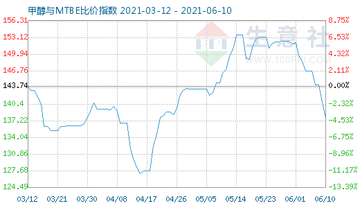 6月10日甲醇與MTBE比價指數(shù)圖