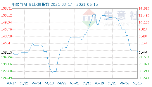 6月15日甲醇與MTBE比價(jià)指數(shù)圖