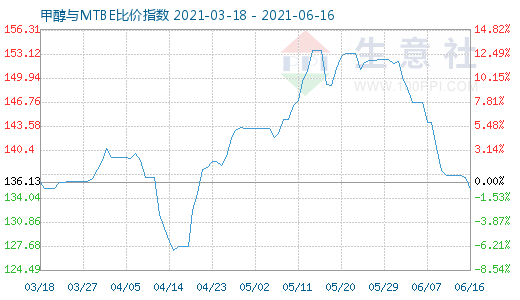 6月16日甲醇與MTBE比價(jià)指數(shù)圖