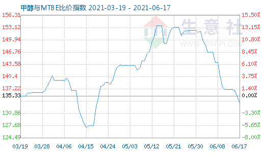 6月17日甲醇與MTBE比價指數(shù)圖