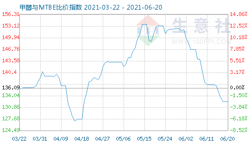 6月20日甲醇與MTBE比價(jià)指數(shù)圖