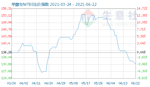 6月22日甲醇與MTBE比價指數(shù)圖