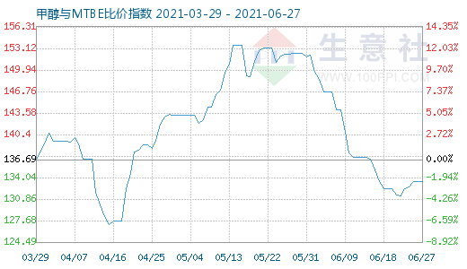 6月27日甲醇與MTBE比價指數(shù)圖