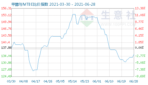 6月28日甲醇與MTBE比價(jià)指數(shù)圖