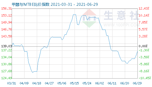 6月29日甲醇與MTBE比價指數(shù)圖