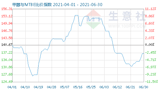 6月30日甲醇與MTBE比價(jià)指數(shù)圖