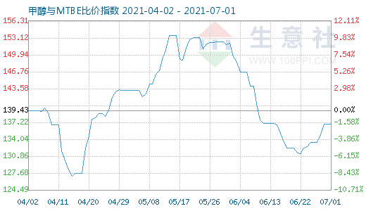 7月1日甲醇與MTBE比價指數(shù)圖