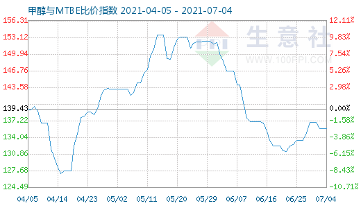 7月4日甲醇與MTBE比價(jià)指數(shù)圖