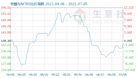 7月5日甲醇與MTBE比價指數(shù)圖