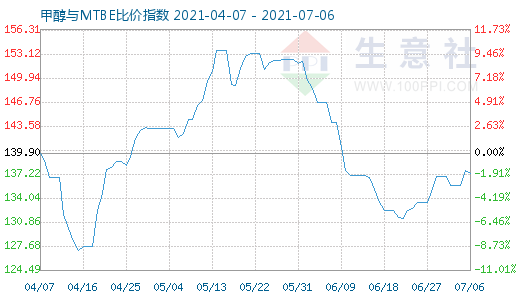 7月6日甲醇與MTBE比價指數(shù)圖