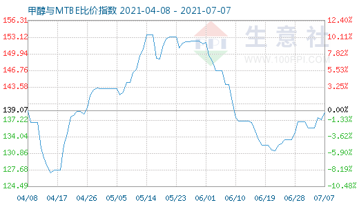 7月7日甲醇與MTBE比價(jià)指數(shù)圖