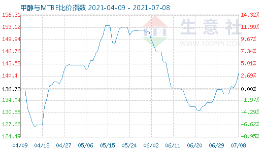 7月8日甲醇與MTBE比價(jià)指數(shù)圖