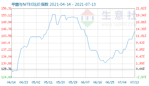 7月13日甲醇與MTBE比價(jià)指數(shù)圖