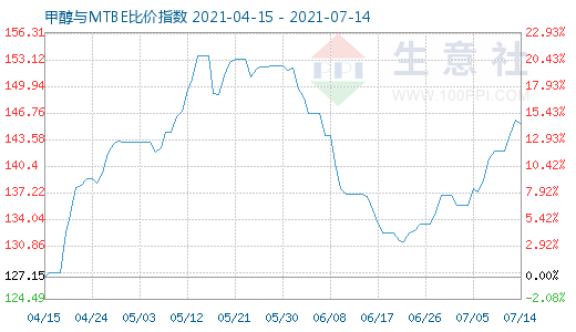 7月14日甲醇與MTBE比價(jià)指數(shù)圖