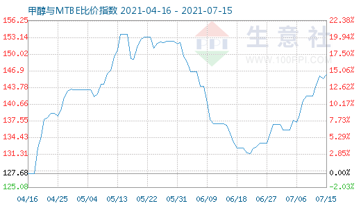 7月15日甲醇與MTBE比價指數(shù)圖