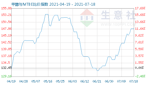 7月18日甲醇與MTBE比價指數(shù)圖