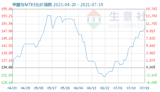 7月19日甲醇與MTBE比價(jià)指數(shù)圖