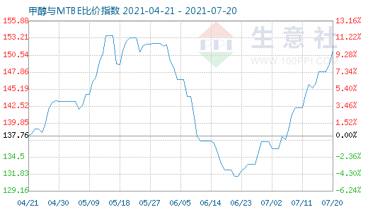 7月20日甲醇與MTBE比價(jià)指數(shù)圖