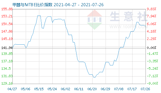 7月26日甲醇與MTBE比價指數(shù)圖