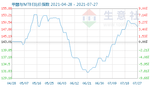 7月27日甲醇與MTBE比價(jià)指數(shù)圖