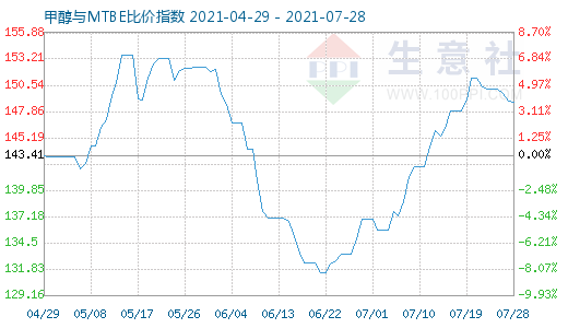 7月28日甲醇與MTBE比價指數(shù)圖