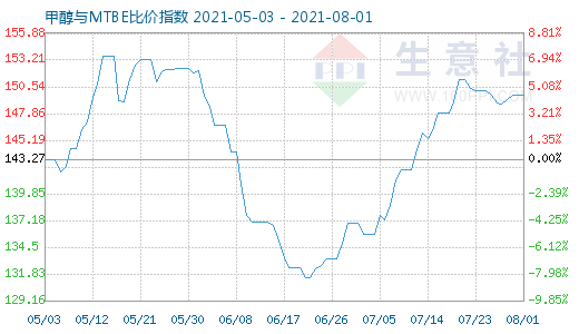 8月1日甲醇與MTBE比價指數(shù)圖