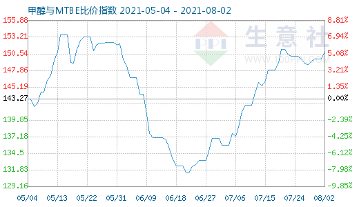 8月2日甲醇與MTBE比價指數(shù)圖