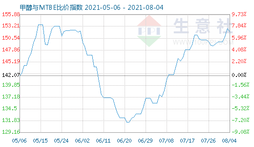 8月4日甲醇與MTBE比價指數(shù)圖