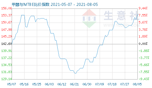 8月5日甲醇與MTBE比價(jià)指數(shù)圖