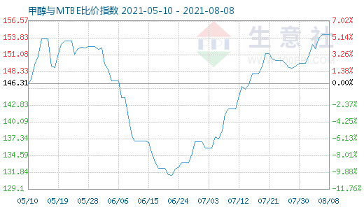 8月8日甲醇與MTBE比價(jià)指數(shù)圖