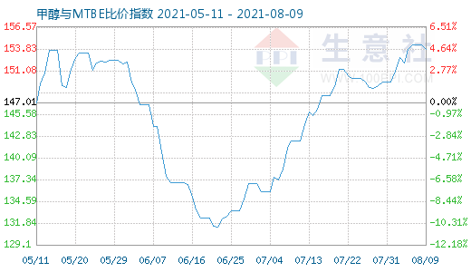 8月9日甲醇與MTBE比價指數(shù)圖